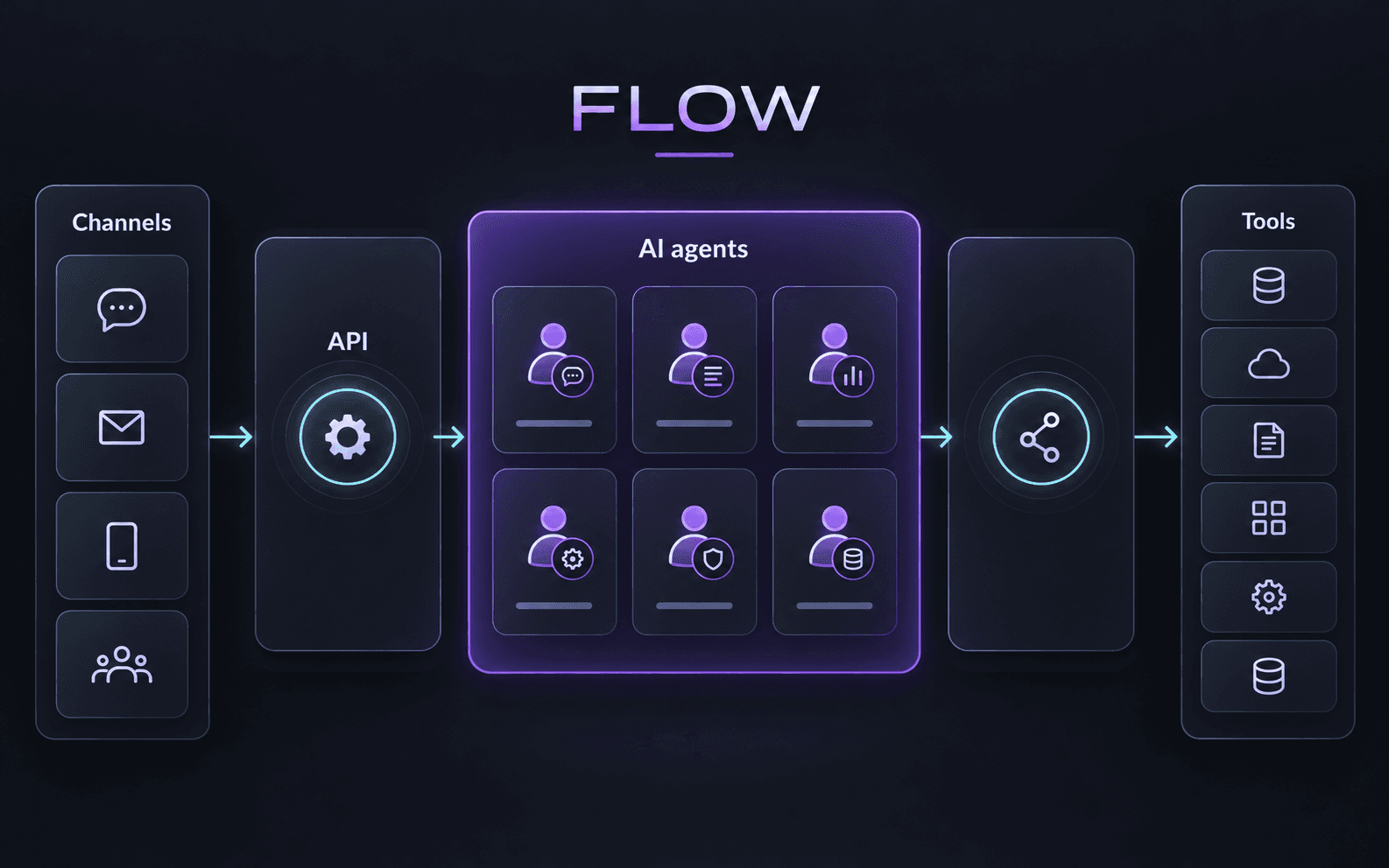 AI-generated FLOW architecture concept connecting channels, APIs, AI agents and service tools